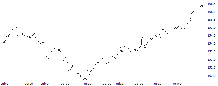 iShares Core DAX UCITS ETF (DE) - EUR(EXS1) : Historical Chart (5-day)