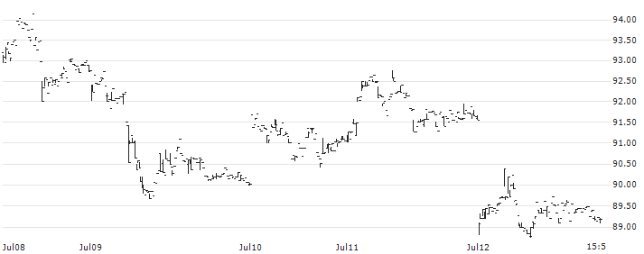 abrdn Physical Palladium Shares ETF  - USD(PALL) : Historical Chart (5-day)