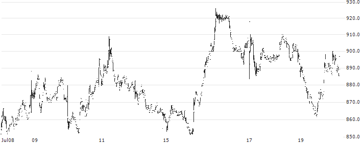 Supreme Petrochem Limited(SPLPETRO) : Historical Chart (5-day)
