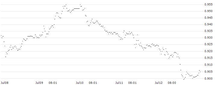Amundi ShortDAX Daily (-2x) Inverse UCITS ETF - Acc - EUR(LYQL) : Historical Chart (5-day)