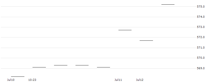 Amundi MSCI World UCITS ETF (C) - USD(CW8G) : Historical Chart (5-day)