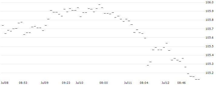 JPMorgan ETFs (Ireland) ICAV - USD Ultra-Short Income UCITS ETF - Acc - USD(JPPA) : Historical Chart (5-day)