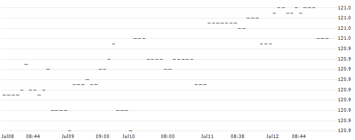 AMUNDI ETF GOVIES 0-6 MONTHS EURO INVESTMENT GRADE UCITS ETF DR (C) - EUR(18M1) : Historical Chart (5-day)