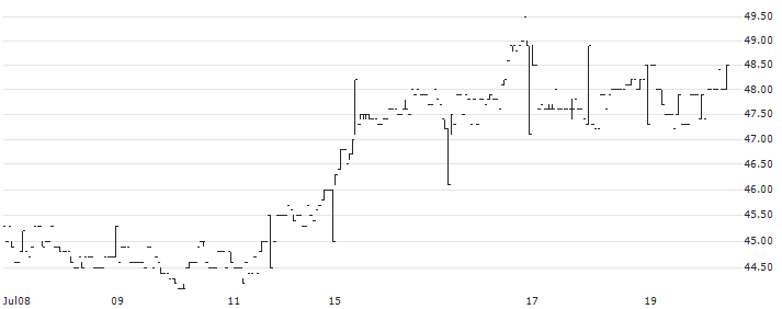 Generic Sweden AB(GENI) : Historical Chart (5-day)
