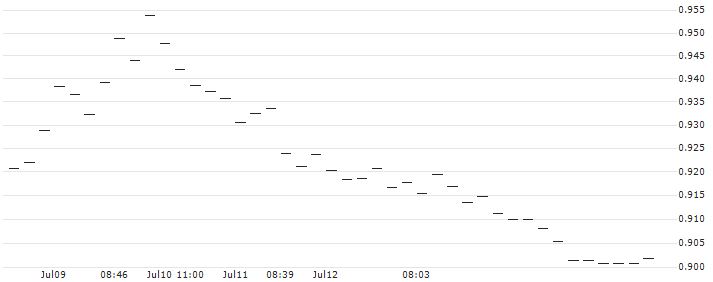 Amundi ShortDAX Daily (-2x) Inverse UCITS ETF - Acc - EUR(LYQL) : Historical Chart (5-day)