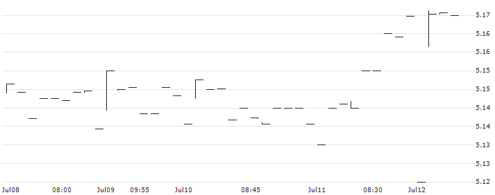 iShares China CNY Bond UCITS ETF (Dist) - USD(CNYB) : Historical Chart (5-day)