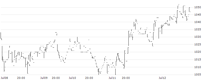Birdman Inc.(7063) : Historical Chart (5-day)
