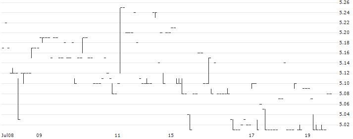 Komputronik S.A.(KOM) : Historical Chart (5-day)