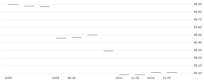 UBS ETFs plc  CMCI Composite SF UCITS ETF (EUR) A-acc - EUR(CCEUA) : Historical Chart (5-day)
