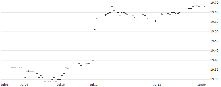 RPAR Risk Parity ETF - USD(RPAR) : Historical Chart (5-day)