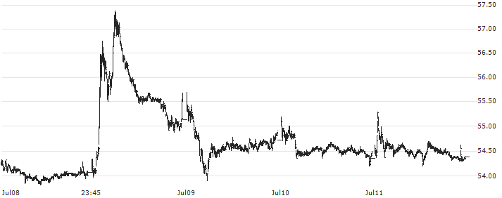 UCO Bank(UCOBANK) : Historical Chart (5-day)