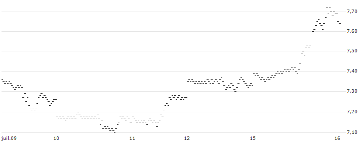 UNLIMITED TURBO BULL - SCHLUMBERGER(31J1Z) : Historical Chart (5-day)
