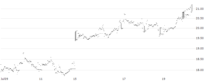 21Shares Bitcoin ETP - USD(2BTC) : Historical Chart (5-day)