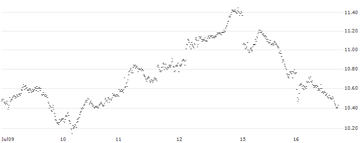 BEST UNLIMITED TURBO LONG CERTIFICATE - HERMES INTL(80V1S) : Historical Chart (5-day)