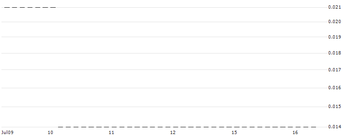 HSBC/CALL/HELLOFRESH/70/0.1/18.12.24 : Historical Chart (5-day)