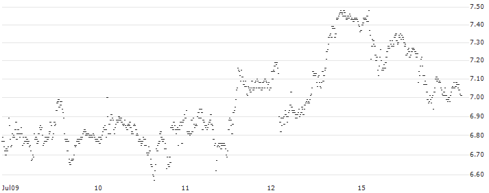 BEST UNLIMITED TURBO LONG CERTIFICATE - AMPLIFON(S29616) : Historical Chart (5-day)