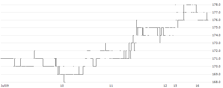 Kyoritsu Co.,Ltd.(7795) : Historical Chart (5-day)
