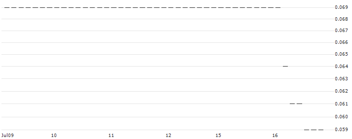 HSBC/CALL/WACKER CHEMIE/150/0.1/18.12.24 : Historical Chart (5-day)