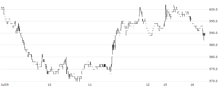 ZIGExN Co., Ltd.(3679) : Historical Chart (5-day)