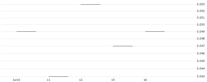 JP MORGAN/PUT/TERADYNE/85/0.1/17.01.25 : Historical Chart (5-day)