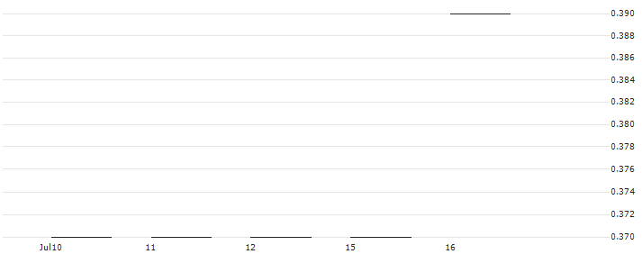 JP MORGAN/CALL/SHAKE SHACK A/110/0.1/17.01.25 : Historical Chart (5-day)