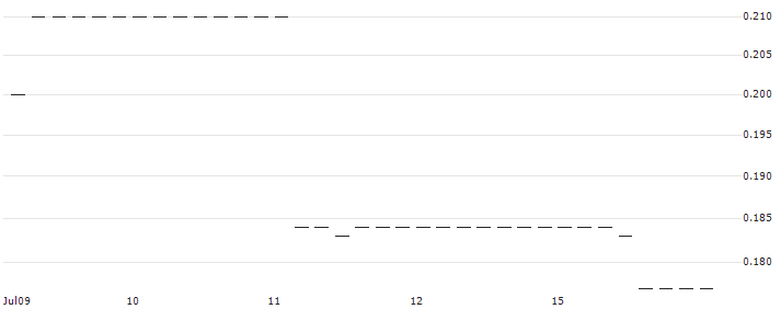 HSBC/CALL/FRAPORT/60/0.1/18.06.25 : Historical Chart (5-day)