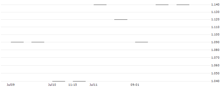 UBS/CALL/HOLCIM/75.001/0.1/20.06.25(THOLLU) : Historical Chart (5-day)