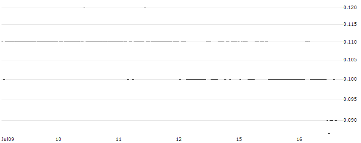 BNP/PUT/KRAFT HEINZ/30/0.1/20.12.24 : Historical Chart (5-day)