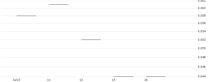 JP MORGAN/PUT/BOX/20/0.1/17.01.25 : Historical Chart (5-day)