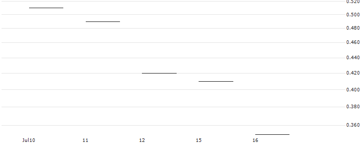 JP MORGAN/PUT/FEDEX CORP/250/0.1/20.12.24 : Historical Chart (5-day)