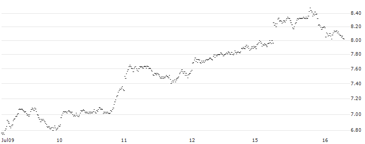 MINI FUTURE LONG - ROCHE GS(TP3MB) : Historical Chart (5-day)
