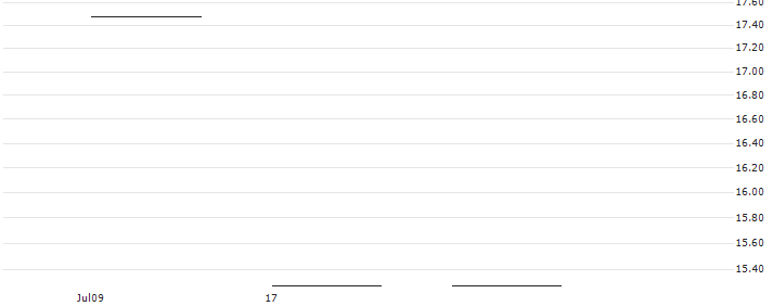 MINI FUTURE LONG - HEXAGON B(MINI L HEXAGON ) : Historical Chart (5-day)