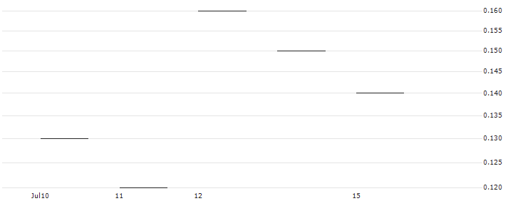 JP MORGAN/PUT/QUALCOMM/135/0.1/17.01.25 : Historical Chart (5-day)