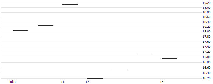 JP MORGAN/CALL/KLA CORP./730/0.1/17.01.25 : Historical Chart (5-day)
