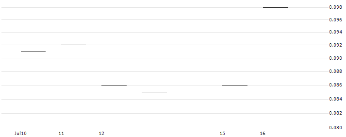 JP MORGAN/CALL/SHAKE SHACK A/110/0.1/20.09.24 : Historical Chart (5-day)