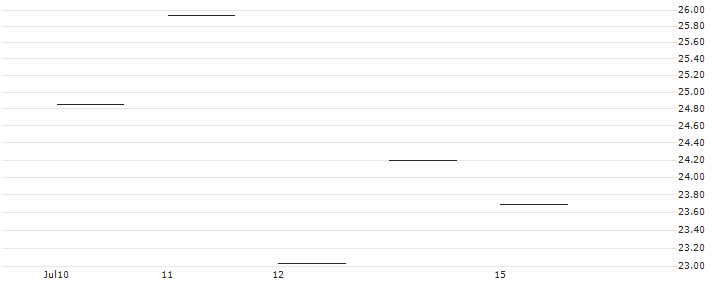 JP MORGAN/CALL/KLA CORP./670/0.1/20.06.25 : Historical Chart (5-day)