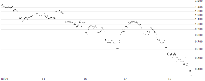 BULL OPEN END TURBO WARRANT - PALLADIUM(XSO4H) : Historical Chart (5-day)