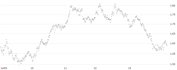 BEST UNLIMITED TURBO LONG CERTIFICATE - SANOFI(S34590) : Historical Chart (5-day)
