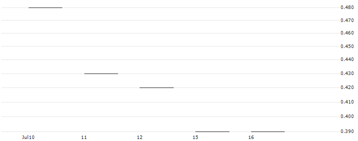 JP MORGAN/PUT/METLIFE/62/0.1/19.12.25 : Historical Chart (5-day)