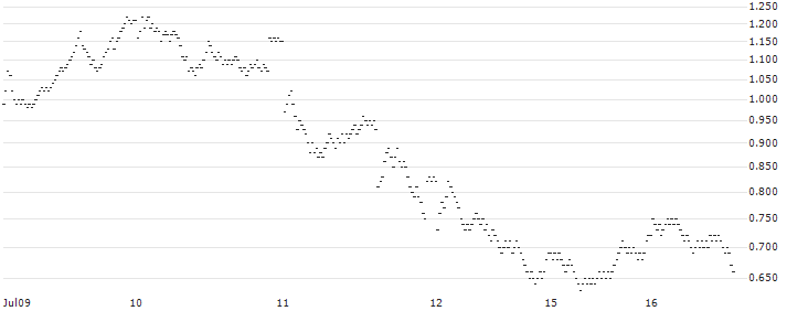 SHORT FACTOR CERTIFICATE - COMPAGNIE DE SAINT-GOBAIN(X0AVH) : Historical Chart (5-day)