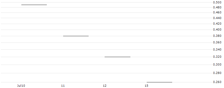JP MORGAN/PUT/METLIFE/74/0.1/18.10.24 : Historical Chart (5-day)