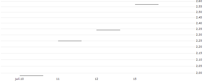 HSBC/CALL/AMGEN/380/0.1/16.01.26 : Historical Chart (5-day)