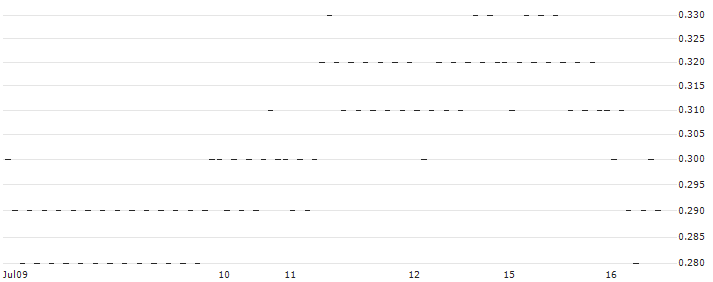 UNICREDIT BANK/CALL/KLÉPIERRE/26/0.2/18.12.24(5225T) : Historical Chart (5-day)