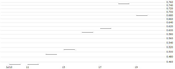 JP MORGAN/CALL/AUTOMATIC DATA PROCESS/350/0.1/16.01.26 : Historical Chart (5-day)