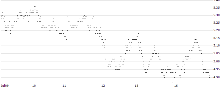 BEST UNLIMITED TURBO SHORT CERTIFICATE - TENARIS(S35484) : Historical Chart (5-day)