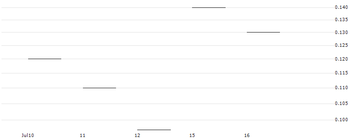 JP MORGAN/PUT/BILIBILI INC. ADR Z/15/0.1/20.09.24 : Historical Chart (5-day)