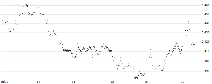 TURBO BEAR WARRANT - FTSE MIB(UD6JKK) : Historical Chart (5-day)