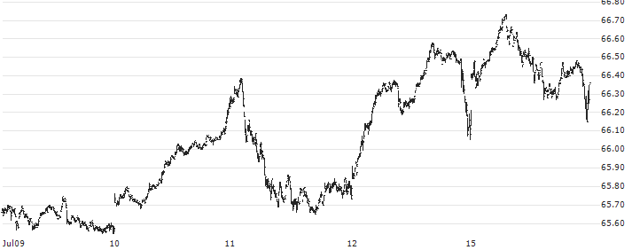 Schwab U.S. Large-Cap ETF - USD(SCHX) : Historical Chart (5-day)