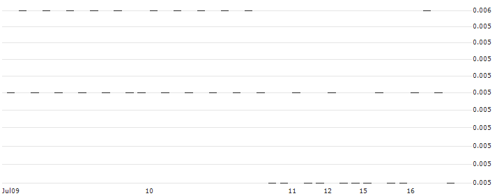 PUT/FTSE MIB/10000/0.0001/18.12.26(S15866) : Historical Chart (5-day)