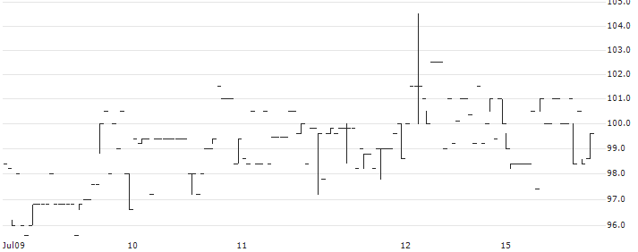 Infant Bacterial Therapeutics AB(IBT B) : Historical Chart (5-day)